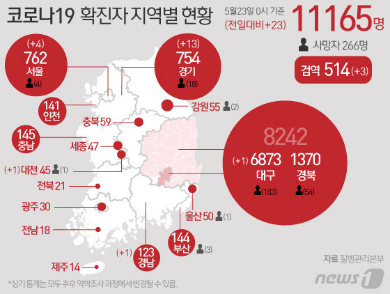 23일 중앙방역대책본부에 따르면 이날 0시 기준 코로나19 신규 확진자는 23명으로 누적 확진자는 1만1165명이 되었다. 신규 확진자 23명의 신고 지역은 서울 4명, 경기 13명, 대구 1명, 대전 1명, 경남 1명 순이고 검역 과정 3명이다. © News1