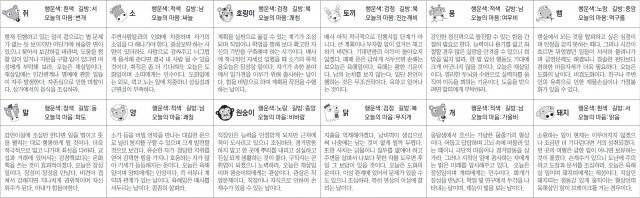 ▲ 오늘의 운세 도표. 스포츠동아