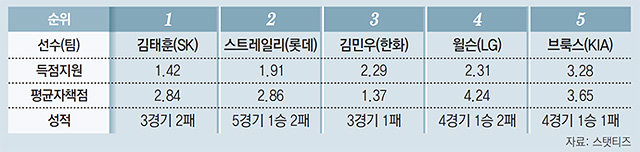 2020시즌 KBO리그 득점지원 Worst 5 27일 현재. 김민우는 선발 등판 시 기록. 1차례 구원 등판은 통계에서 제외.