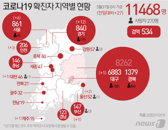 31일 질병관리본부 중앙방역대책본부에 따르면 이날 0시 기준 코로나19 일일 신규 확진자 수는 27명을 기록했다. 전체 누적 확진자 수는 1만1468명이며, 지역사회 발생 신규 확진자는 경기 7명, 서울 5명, 인천 3명이다. © News1