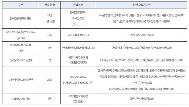 종교 행사 또는 모임을 통한 발생사례(5월 이후). 질병관리본부 중앙방역대책본부 제공