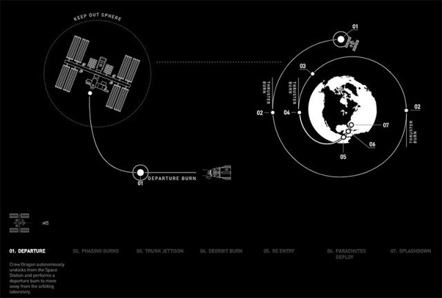 스페이스엑스 데모-2의 전체 비행 여정, ISS 도킹은 1단계 과정이다. 출처=스페이스엑스