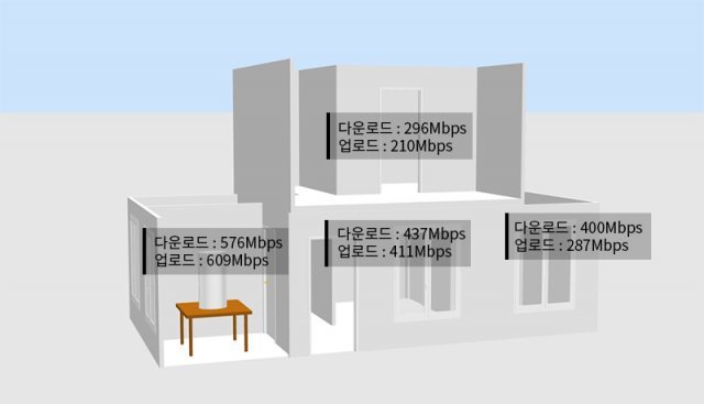 2층 복층 구조에서 에이수스 RT-AX3000의 성능을 실측한 결과. 출처=IT동아