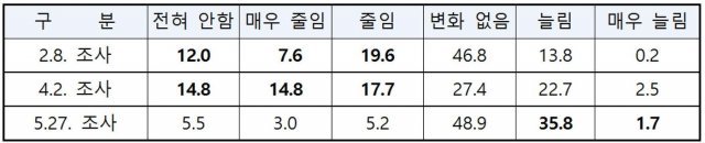 코로나19 발생 후 배달음식 주문 변화 수준. 단위:% (자료=농촌진흥청) © 뉴스1