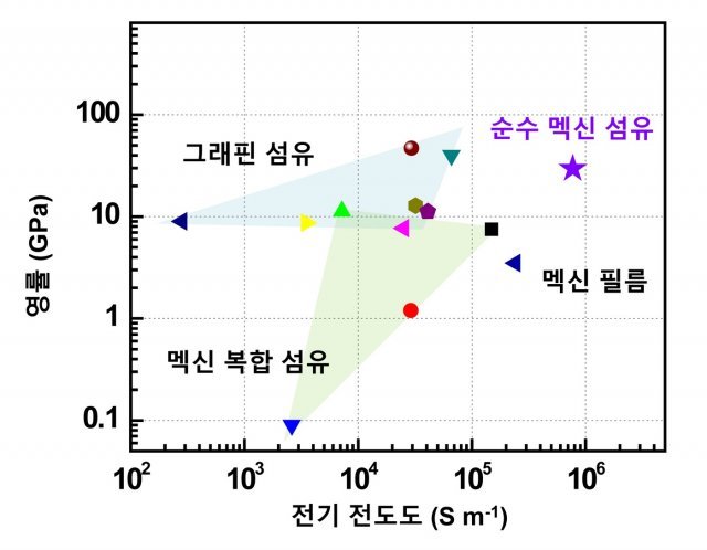 멕신 섬유의 전기적, 기계적(영률) 성능 비교 (한태희 한양대학교 교수 연구팀 제공) / 뉴스1