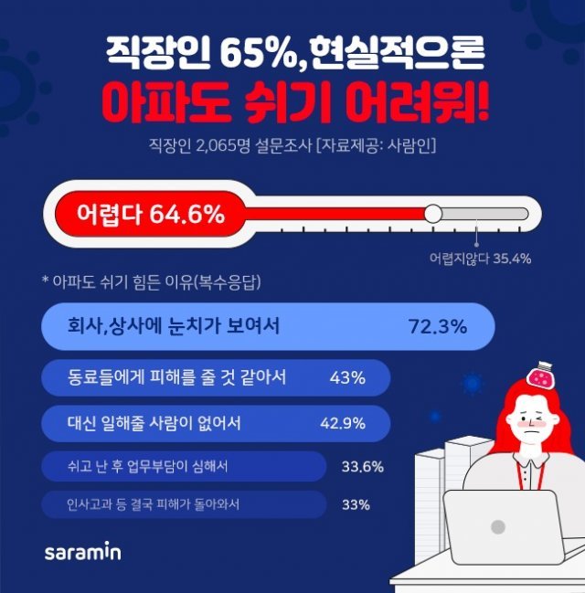 자료제공=사람인 © 뉴스1