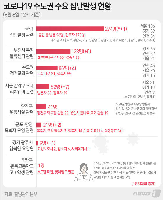 8일 질병관리본부 중앙방역대책본부에 따르면 수도권 지역에서 코로나19 소규모 집단발병이 이어지고 있다. 리치웨이 관련 확진자는 52명으로 늘었고, 양천구 운동시설(탁구클럽) 관련 확진자도 41명으로 증가했다. 이날 낮 12시 현재 전일 같은 시간에 비해 새로 추가된 수도권지역 집단감염 확진자 수는 Δ리치웨이 관련 7명 Δ쿠팡 물류센터 관련 5명 Δ인천 개척교회 관련 4명 Δ군포·안양 목회자 모임 관련 2명 Δ경기 광주 행복한요양원 관련 1명 Δ이태원 클럽 관련 1명 등이다. © News1