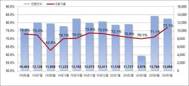 5월 전국 부동산 경매 진행건수, 낙찰가율(지지옥션 제공). © 뉴스1