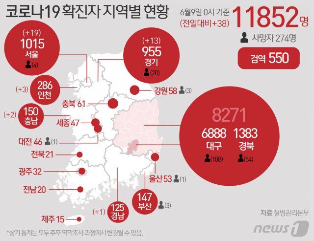 9일 0시 기준 코로나19 확진자 현황.(뉴스1DB)