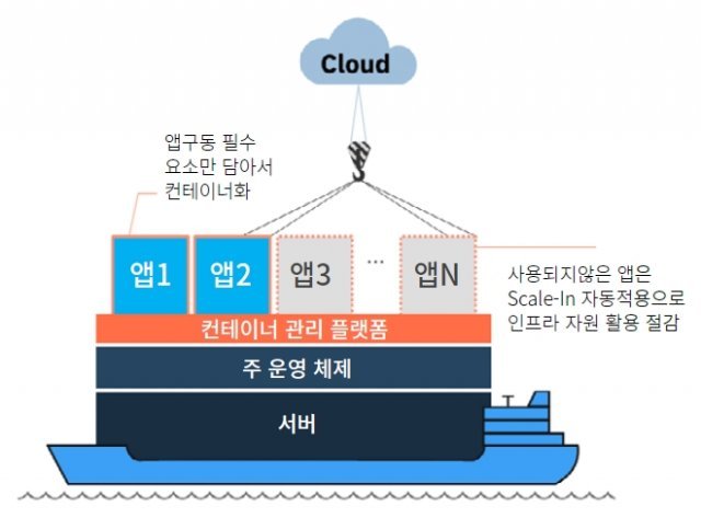 <컨테이너 기반 클라우드 시스템의 원리>(출처=IBM)