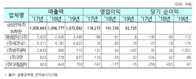 국내 렌즈 광학 기업의 최근 3년간 영업실적. 대부분 큰 하락세를 보였다. (출처=IT동아)