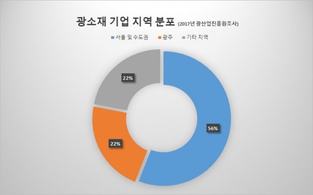 국내 광소재 기업의 지역 분포도. (출처=IT동아)