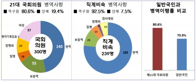 21대 국회의원과 직계비속의 병역의무 이행 현황.(병무청 제공) © 뉴스1