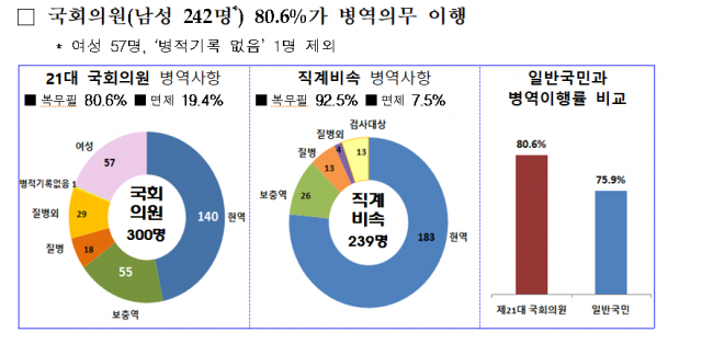 자료 제공 병무청.