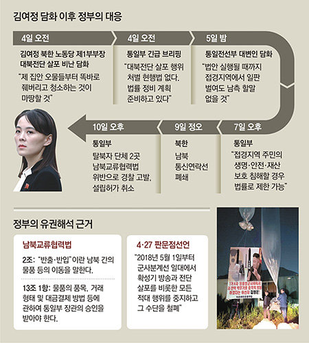김여정 경고담화 6일만에… 정부, 대북전단 단체 강력제재 나서
