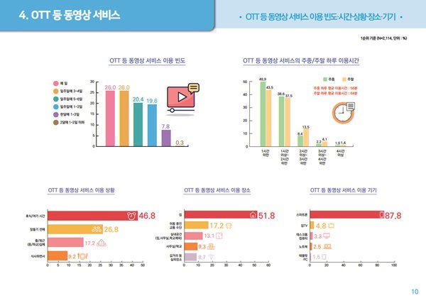 < 지능정보사회 이용자 패널 조사, 출처: 방송통신위원회 >