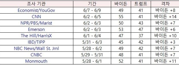 미국 대선 지지 후보 여론조사 (단위: %, %P) © 뉴스1