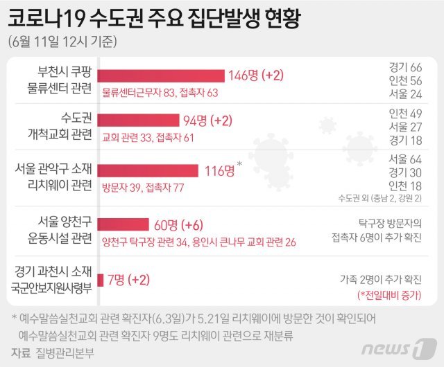 11일 질병관리본부 앙방역대책본부에 따르면 수도권 지역 코로나19 확산세가 지속되고 있는 가운데 이날 낮 12시 기준으로 주요 집단별 누적 확진자 수는 쿠팡 물류센터 146명, 수도권 개척교회 94명, 리치웨이 116명, 양천구 운동시설(탁구클럽) 60명, 경기 과천 국군안보지원사령부 7명 등이다. © News1