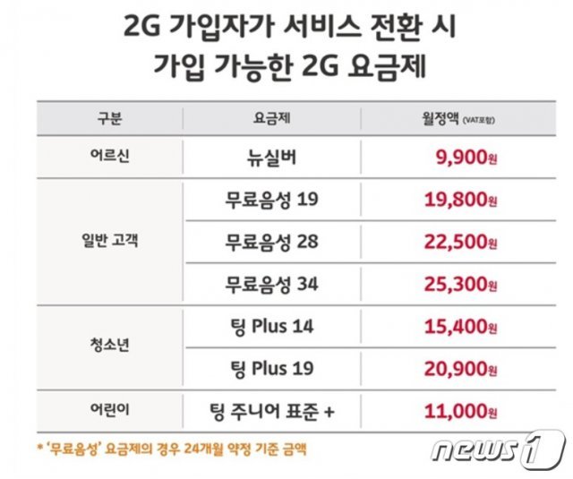 SK텔레콤이 2G 가입자들이 전환 시 2G 요금제 7종에 대해서는 예외적으로 가입을 허용했다. SK텔레콤 제공