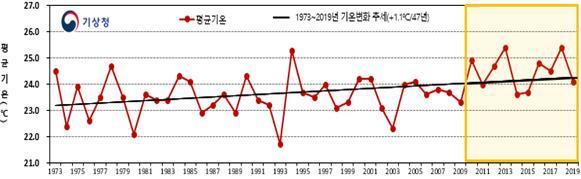 1973년∼2019년 연도별 여름철 전국 평균기온(6월~8월)(기상청 2020년 여름철 전망) 2020.06.13 / 뉴스1