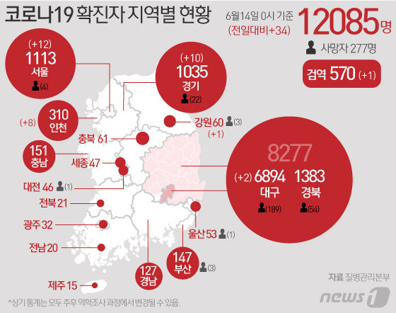 14일 중앙방역대책본부에 따르면 이날 0시 기준 코로나19 신규 확진자는 34명으로 누적 확진자는 1만2085명이 되었다. 신규 확진자 34명의 신고 지역은 서울 12명, 경기 10명, 인천 8명, 대구 2명, 강원 1명 순이고 검역 과정 1명이다. © News1