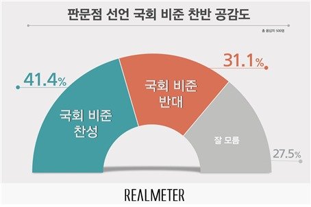 4·27 판문점선언 국회 비준에 대한 찬반 의견 조사 (리얼미터 제공) © 뉴스1