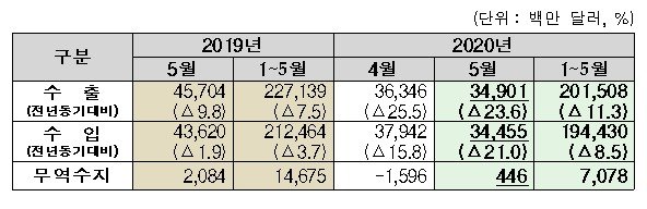 5월 수출입 현황© 뉴스1