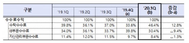 금융감독원 제공 © 뉴스1