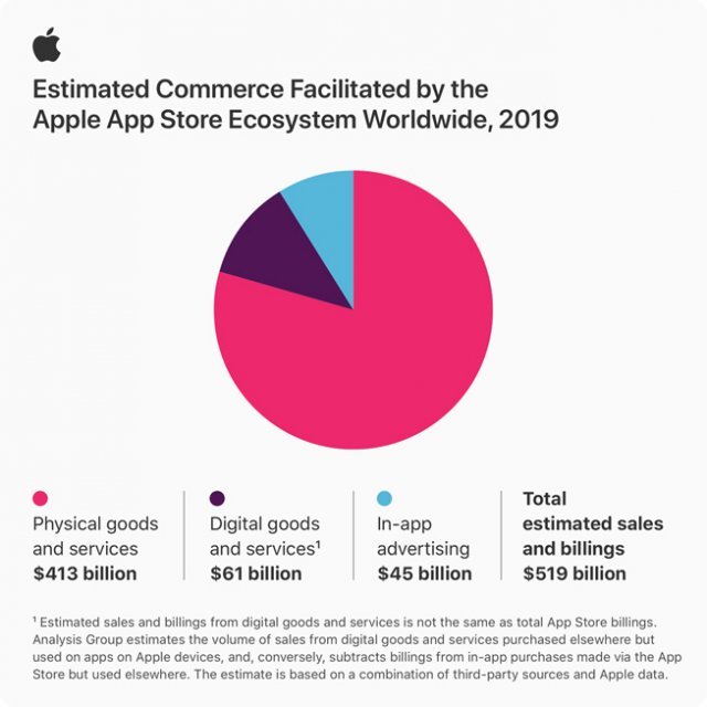 < 2019년 전세계 앱스토어 생태계 경제 규모, 출처: 애플 >