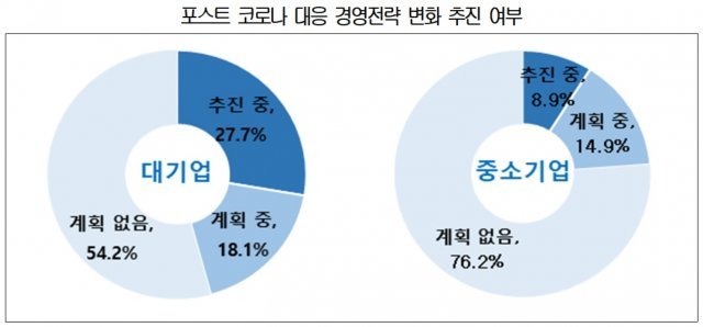 포스트 코로나 대응 경영전략 변화 추진 여부(대한상의 제공) © 뉴스1