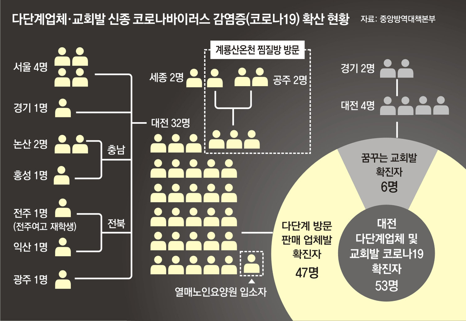 대전 거쳐 충남-광주 번지는데… 최초 감염경로는 아직 '깜깜' : 뉴스 : 동아일보