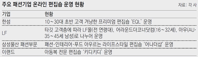 패션기업들 “온라인 고객 잡아라”… 앞다퉈 전문 편집숍 오픈｜동아일보