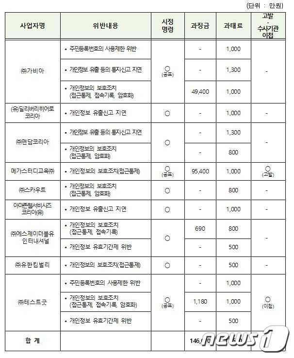 570만명 개인정보 '털린' 메가스터디, 과징금 9.5억원…역대 3위｜동아일보