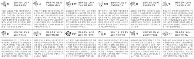 ▲ 오늘의 운세 도표. 스포츠동아