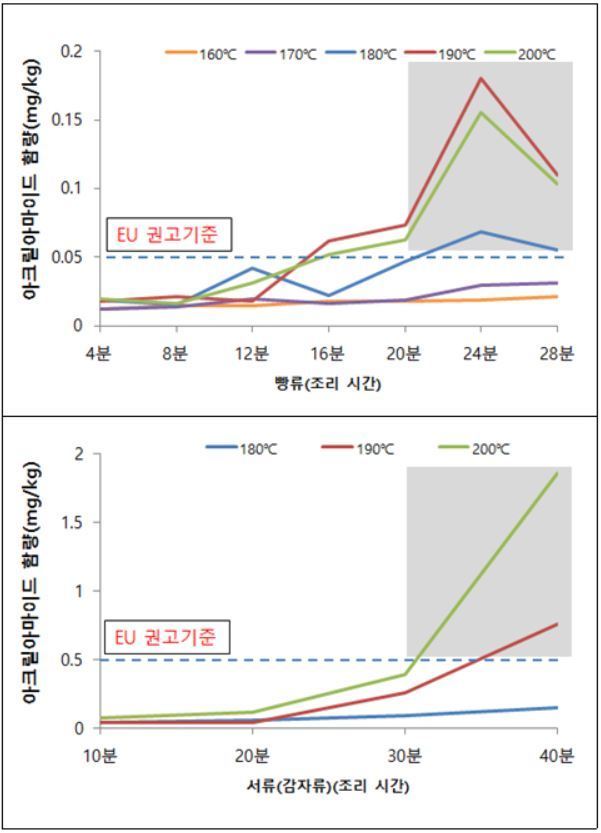 시간·온도에 따른 빵류·냉동감자의 아크릴아마이드 검출 수준(식품의약품안전처 제공)© 뉴스1