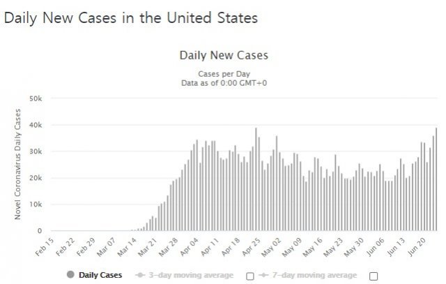 미국 코로나 확진자 일일 추이 - 월드오미터 갈무리