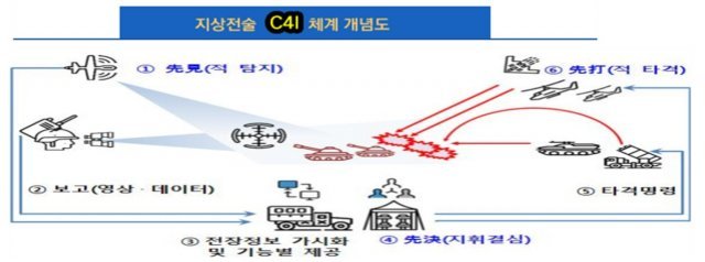 육군 C41체계 개념도.(방사청 제공) © 뉴스1