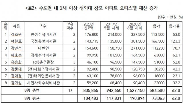 청와대 참모 중 수도권 내 2채 이상 주택 보유자 재산 증가 현황(경실련 제공) © 뉴스1