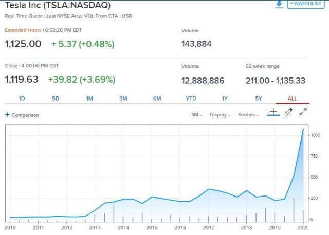 지난 10년 동안 테슬라 주가 추이© CNBC방송 웹사이트 갈무리