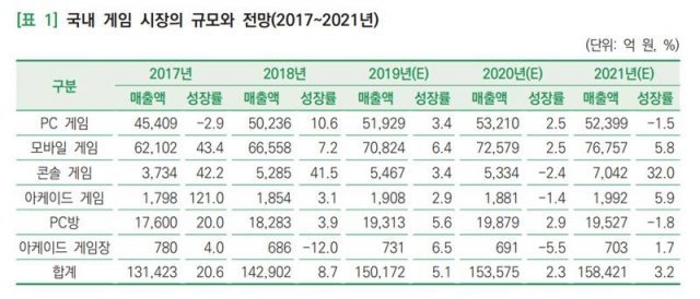 게임시장 규모와 전망_출처 2019 대한민국 게임백서