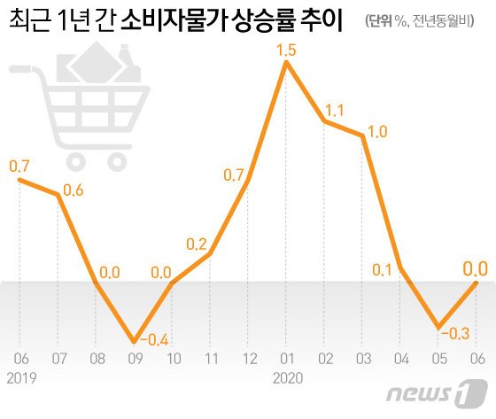 ìž¬ë‚œì§€ì›ê¸ˆ íš¨ê³¼ ê³ ê¸°ê°'ë§Œ ì˜¬ë ¸ë‹¤ ë¬¼ê°€ìƒìŠ¹ ê¸°ì—¬ ë¯¸ë¯¸ ë‰´ìŠ¤ ë™ì•„ë‹·ì»´