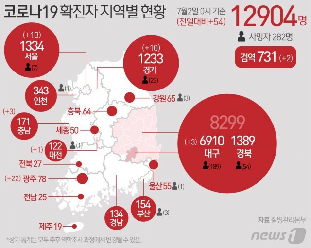 2일 중앙방역대책본부에 따르면 이날 0시 기준 코로나19 신규 확진자는 54명으로 누적 확진자는 1만2904명이 되었다. 신규 확진자 54명의 신고 지역은 서울 13명, 대구 3명, 광주 22명, 대전 1명, 경기 10명, 충남 3명 순이고 검역 과정 2명이다. © News1