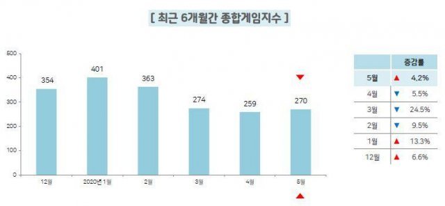 게임종합지수_출처 게임트릭스