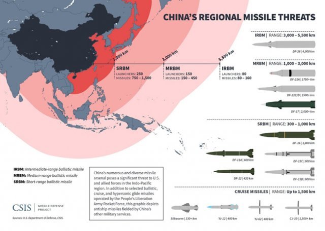 중국의 지역 미사일 위협과 각종 미사일 현황. 자료 CSIS