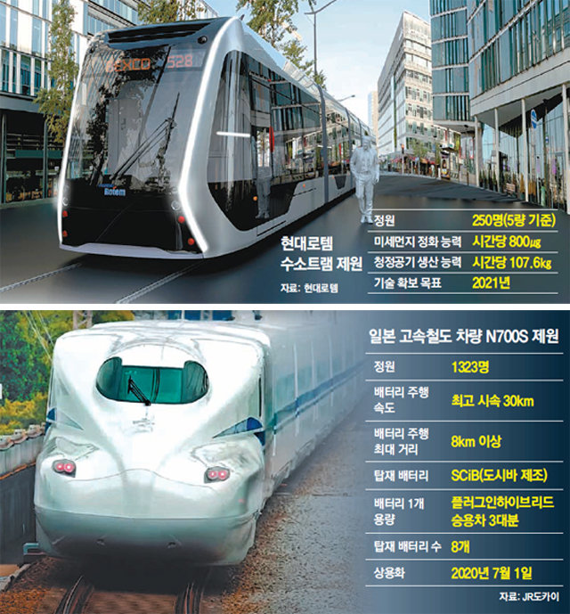 2차전지 기술 수준의 향상으로 철도차량업계도 배터리를 이용한 자력 주행 기능을 넣은 철도차량 개발에 속도를 내고 있다. 현대로템은
 2021년을 목표로 수소를 동력원으로 한 트램 개발을 진행 중이고(위 사진), 일본은 세계 최초로 배터리만으로 시속 30㎞까지 주행
 가능한 고속철도 차량 ‘N700S’를 1일 상용화했다. 현대로템 제공·JR도카이 유튜브 캡처