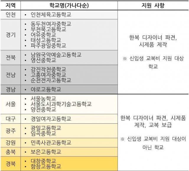 한복 교복 시범학교 22개교 © 뉴스1