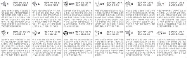 ▲ 오늘의 운세 도표. 스포츠동아