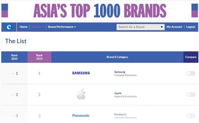 커뮤니케이션 마케팅 전문업체 ‘캠페인아시아퍼시픽’이 여론조사업체 닐슨과 공동으로 발표한 ‘2020년 아시아 1000대 브랜드’(Asia‘s Top 1000 Brands 2020) 명단에서 삼성전자가 2012년부터 9년 연속 1위에 올랐다.(사진= 캠페인아시아 홈페이지 캡처) © 뉴스1