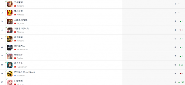 중국 iOS 매출(자료출처=앱애니)