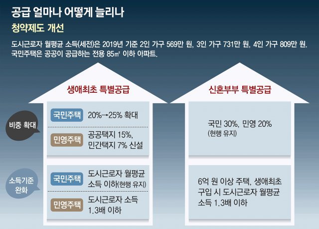 무주택 젊은층 '특별공급' 비중 늘리고… 3기 신도시 용적률 상향 조정｜동아일보